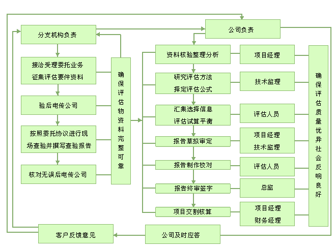 評(píng)估流程